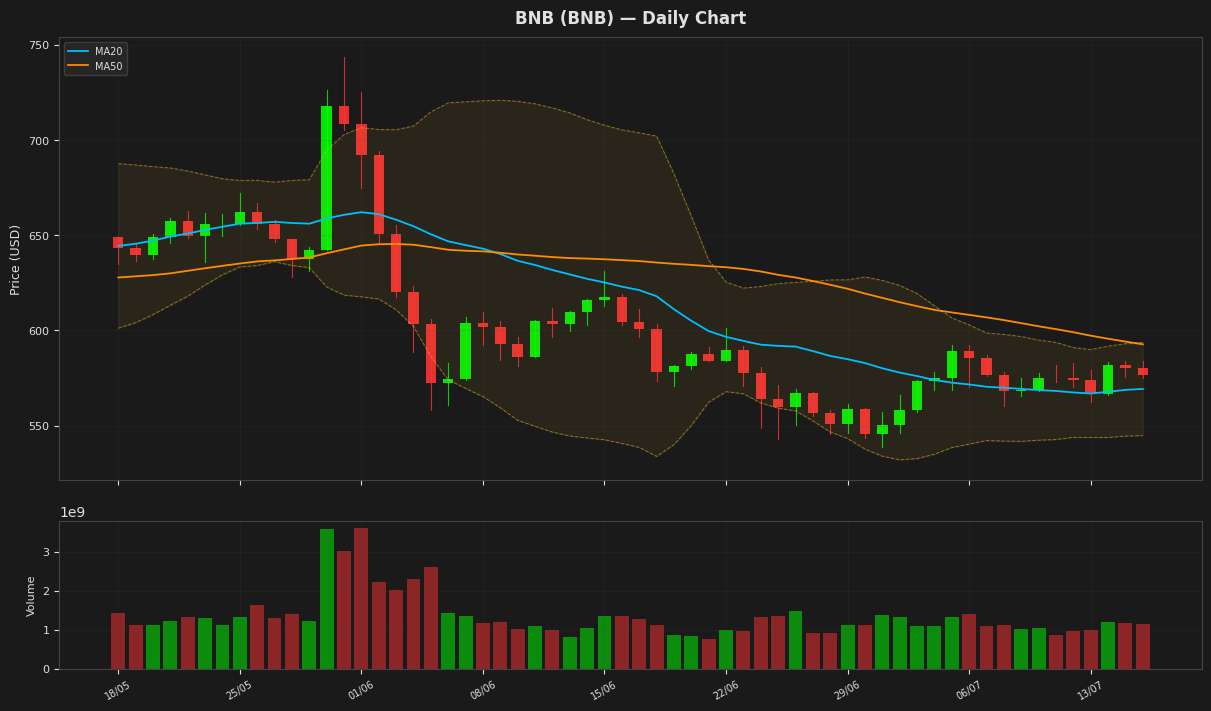 BNB chart