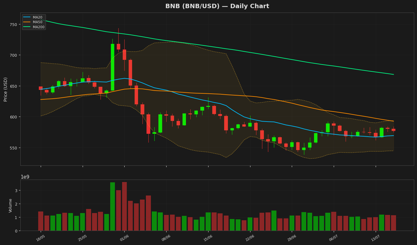 BNB chart