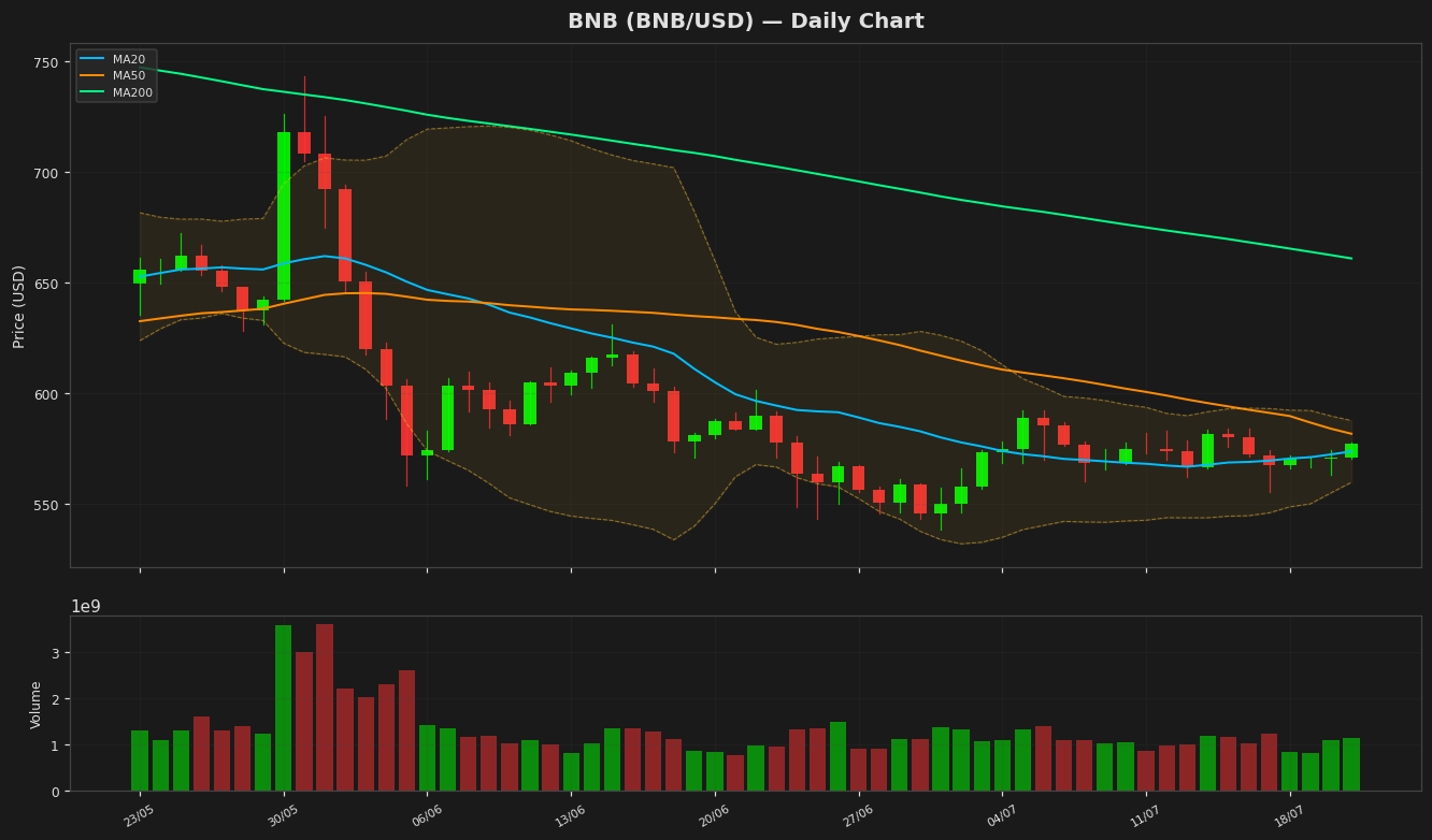 BNB chart