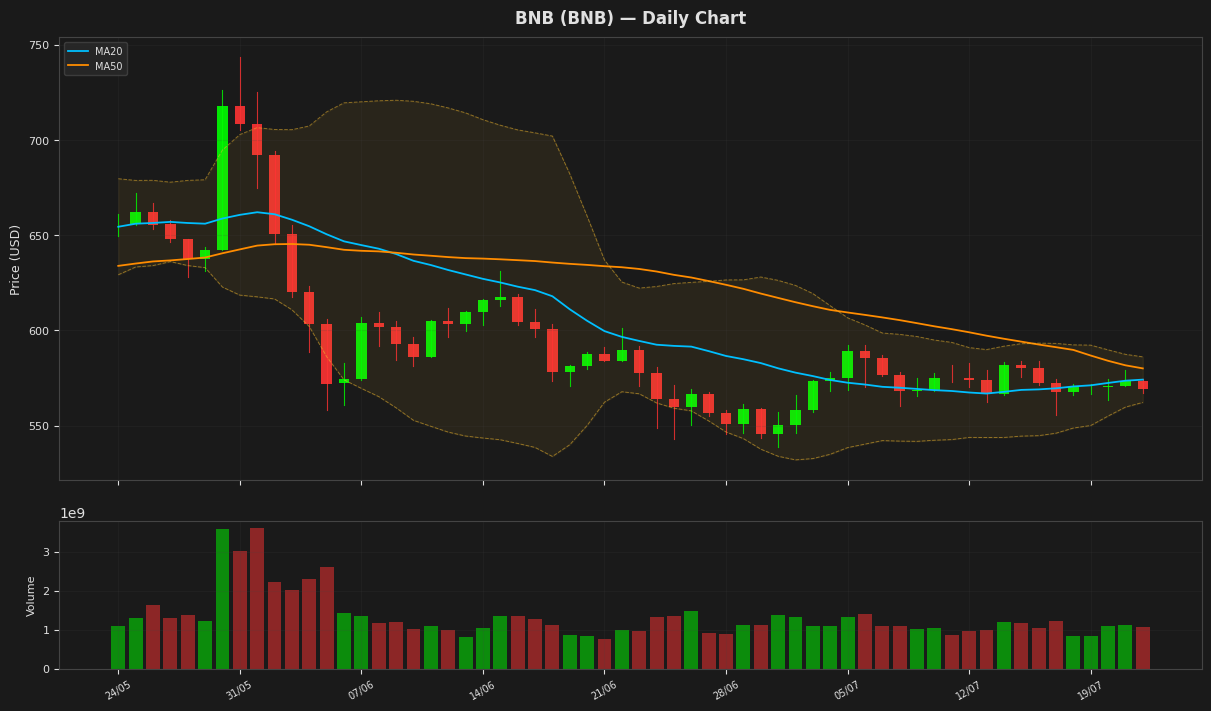 BNB chart