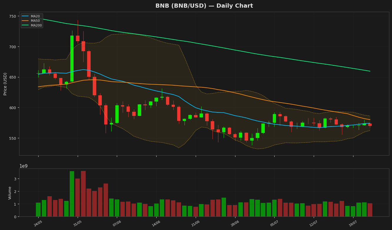 BNB chart