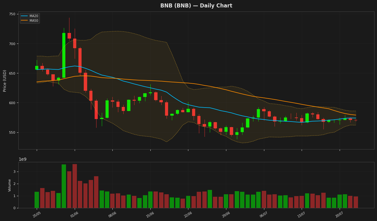 BNB chart