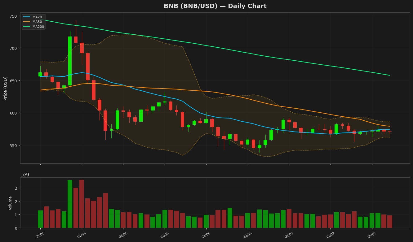 BNB chart