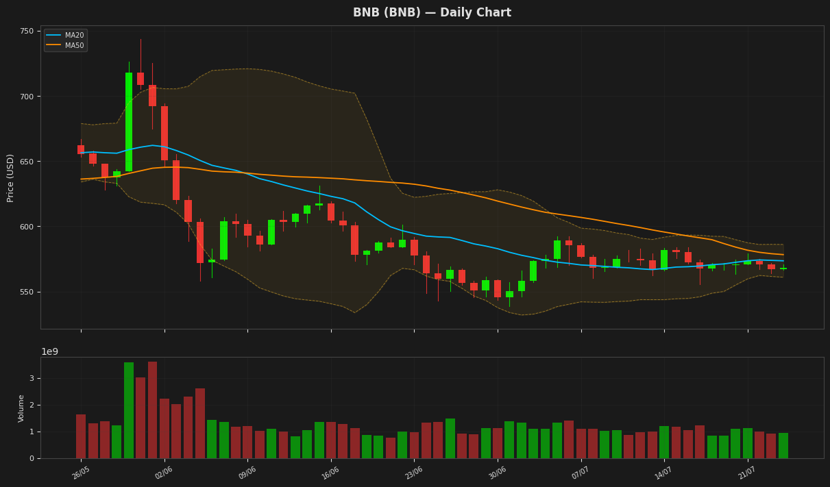 BNB chart