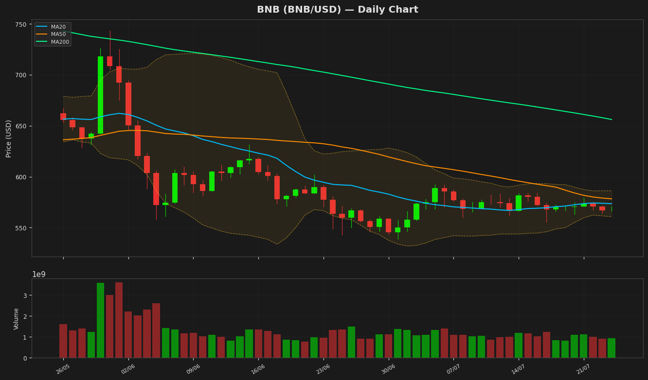 BNB chart