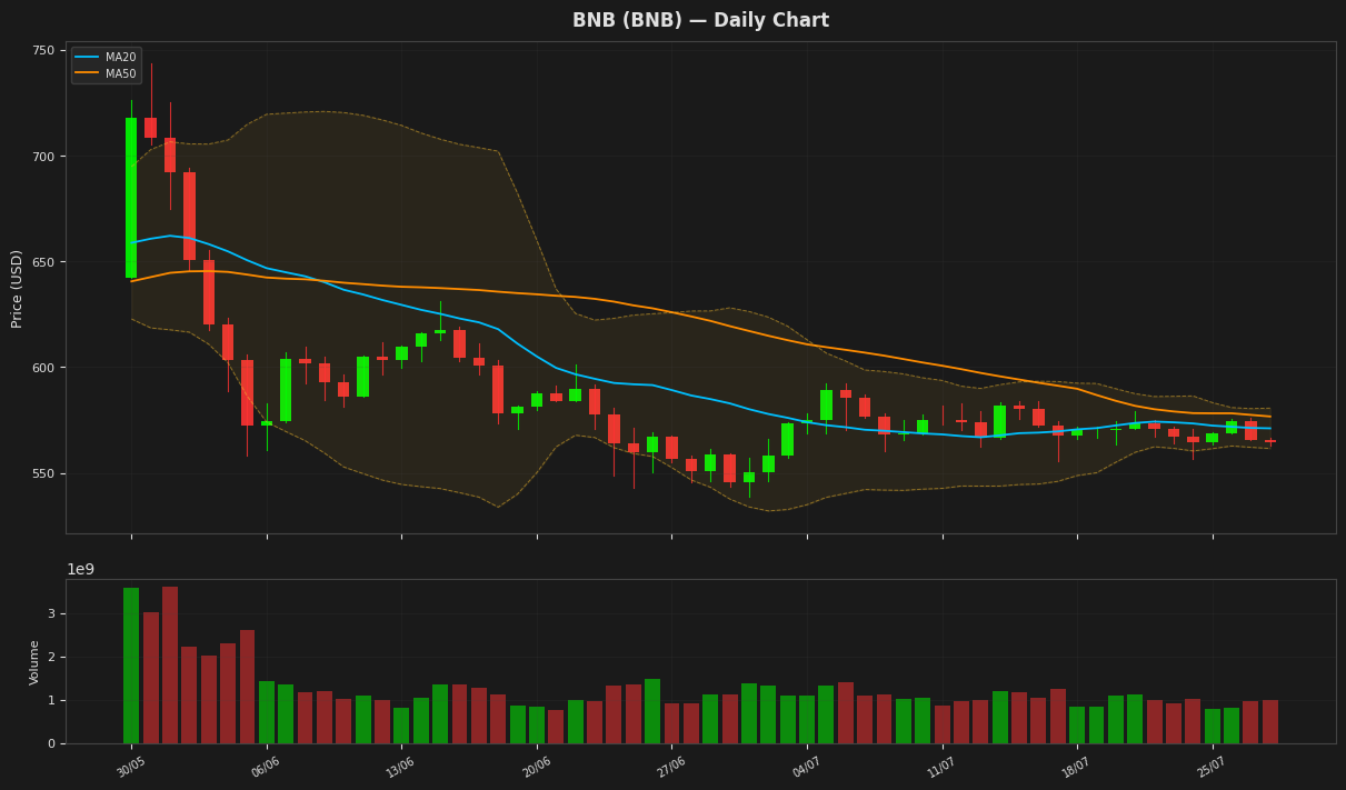 BNB chart