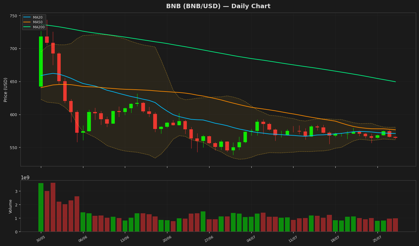 BNB chart