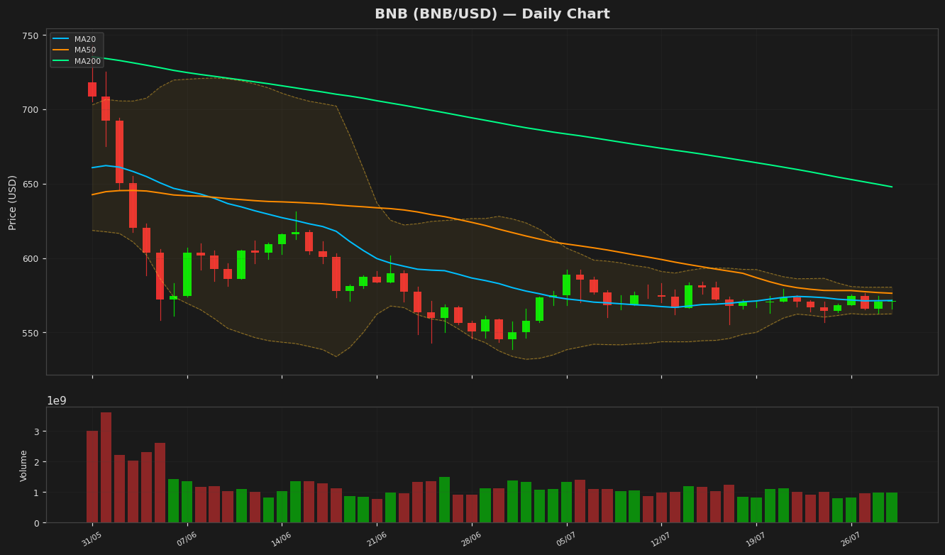BNB chart