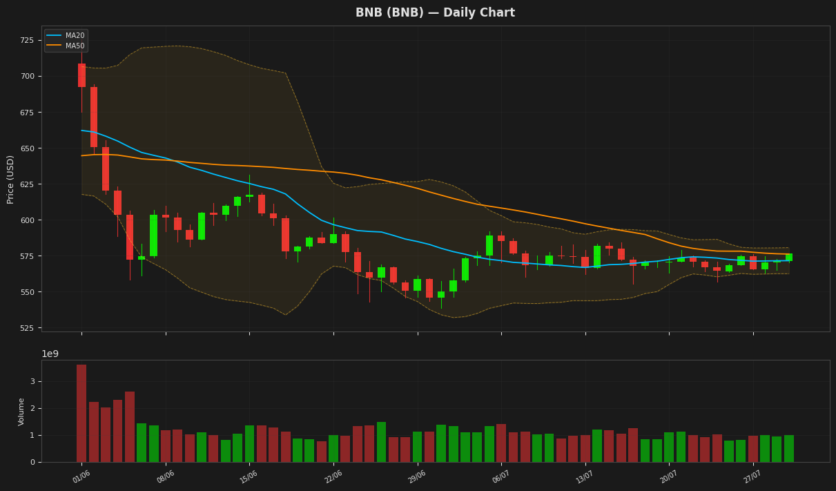 BNB chart