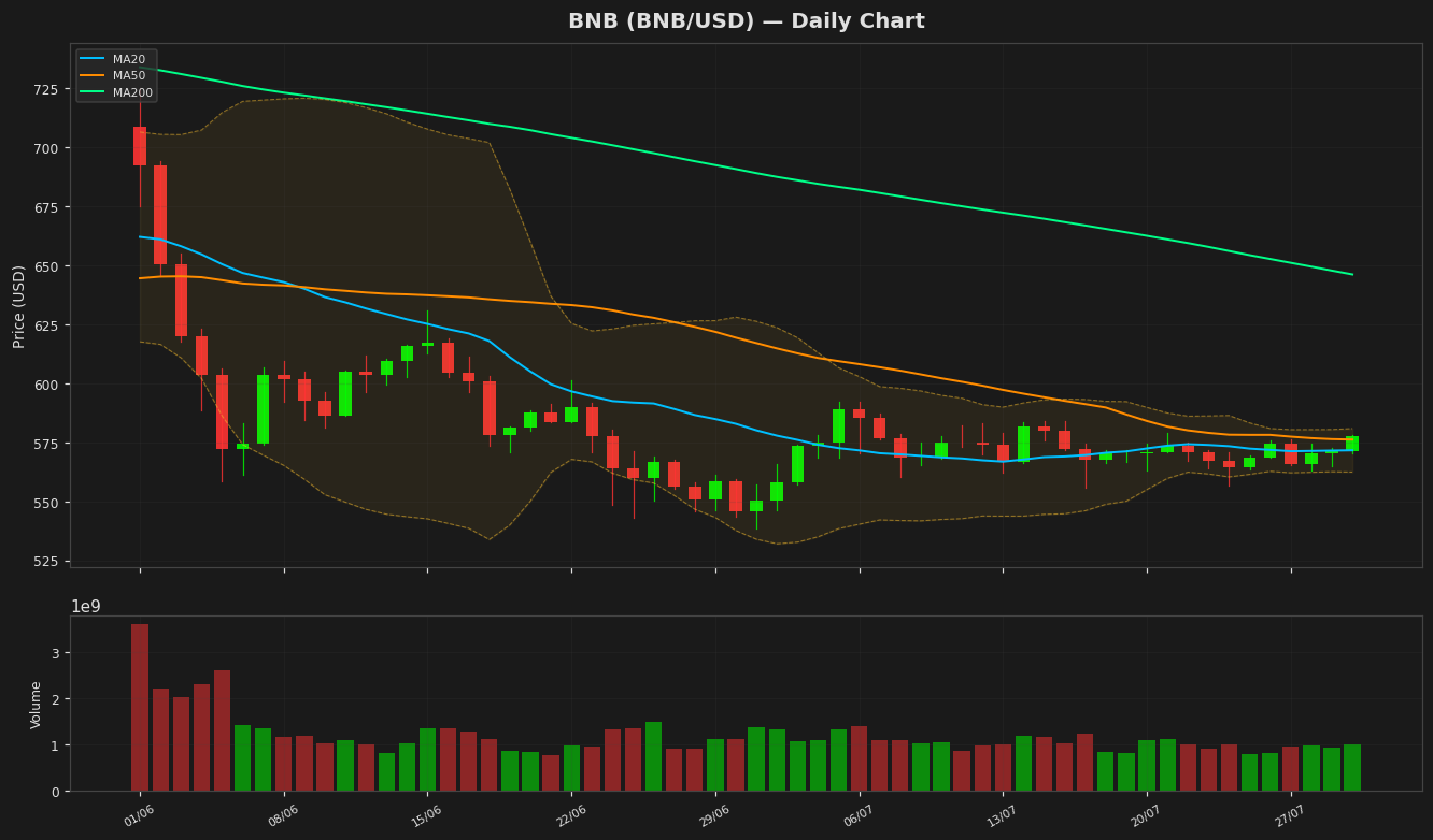 BNB chart