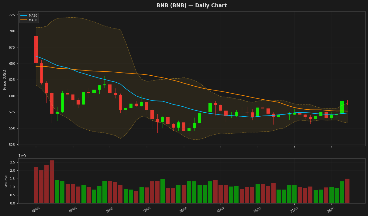 BNB chart
