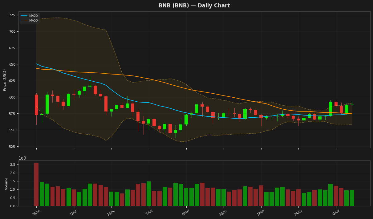BNB chart