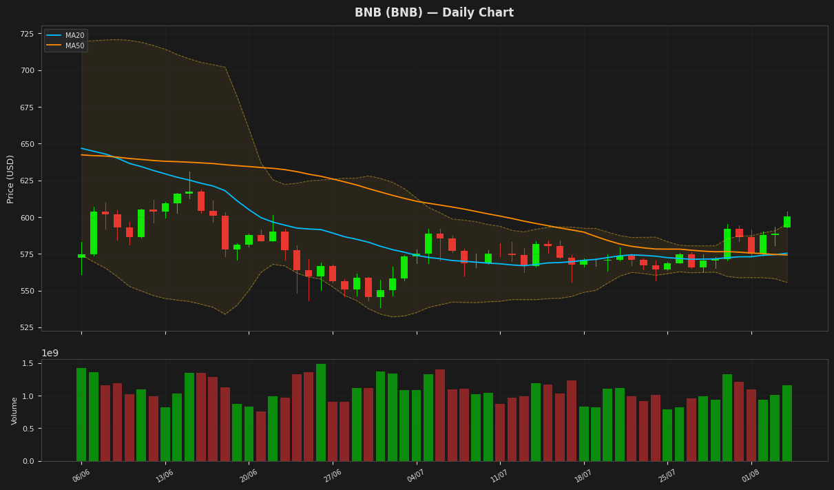 BNB chart
