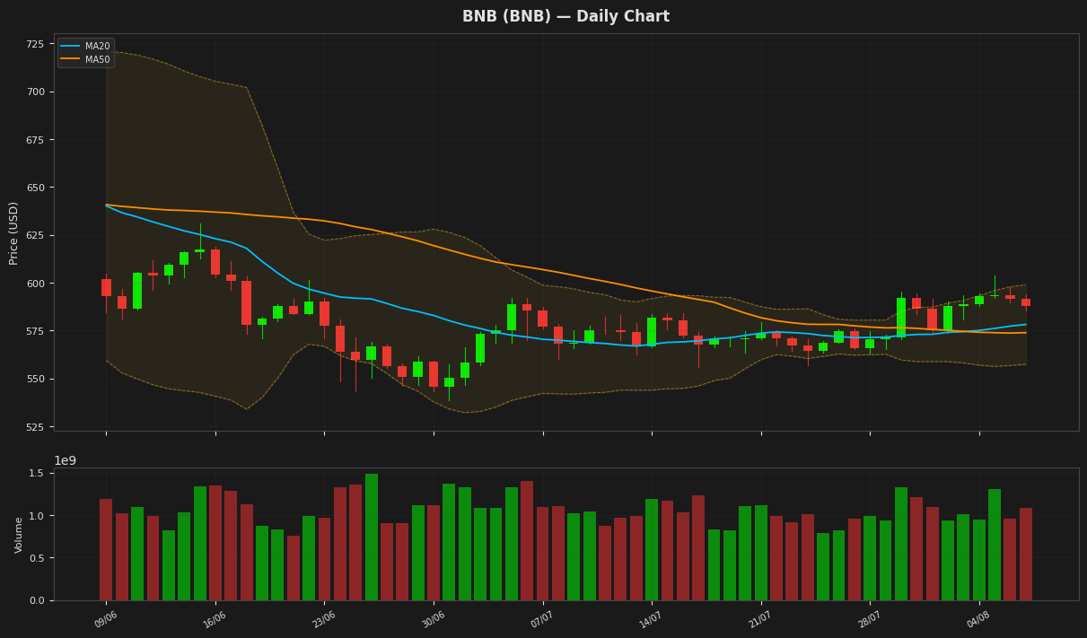 BNB chart