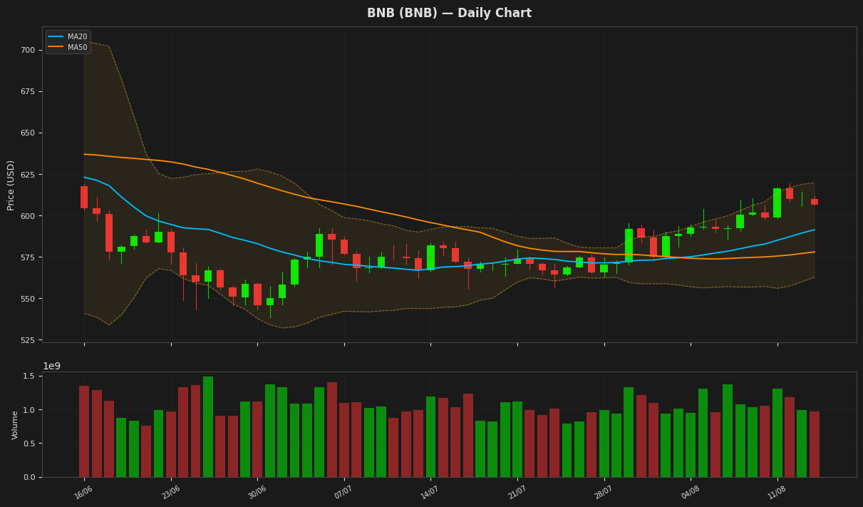BNB chart