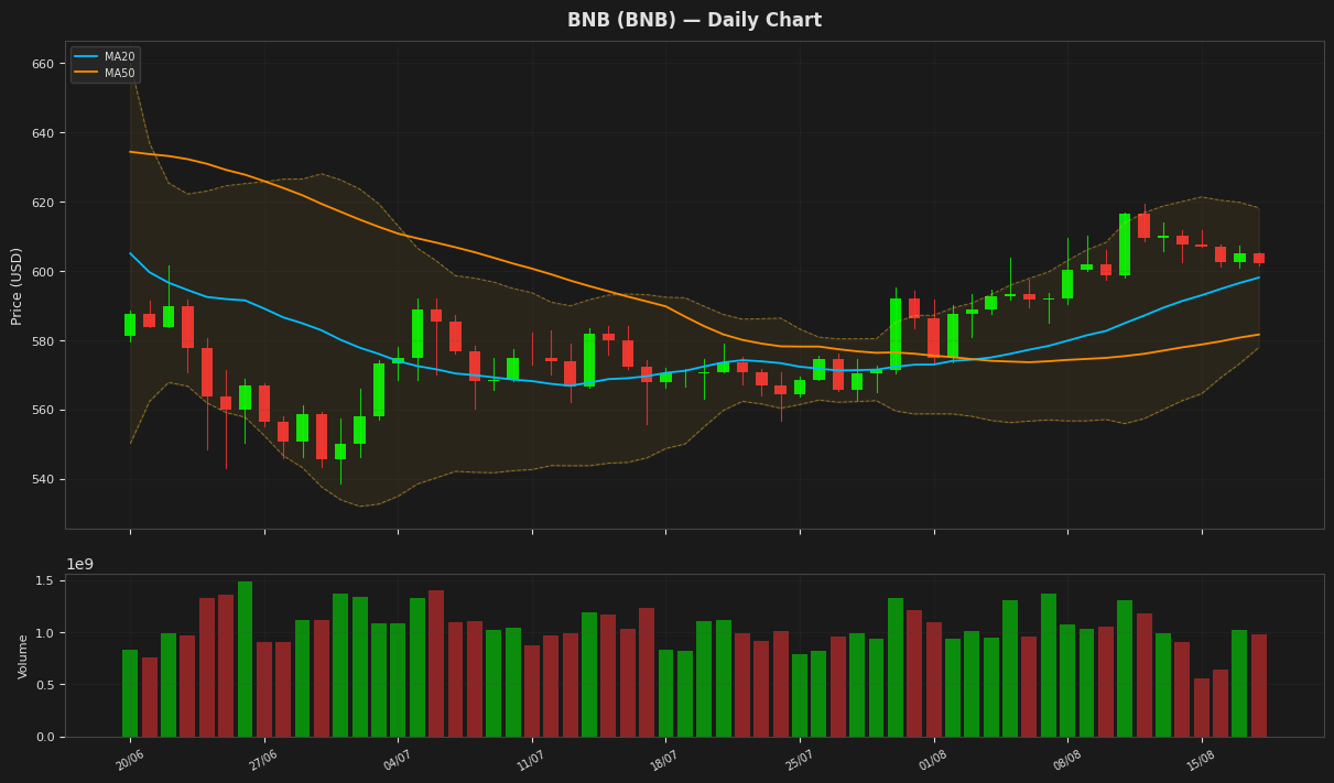 BNB chart