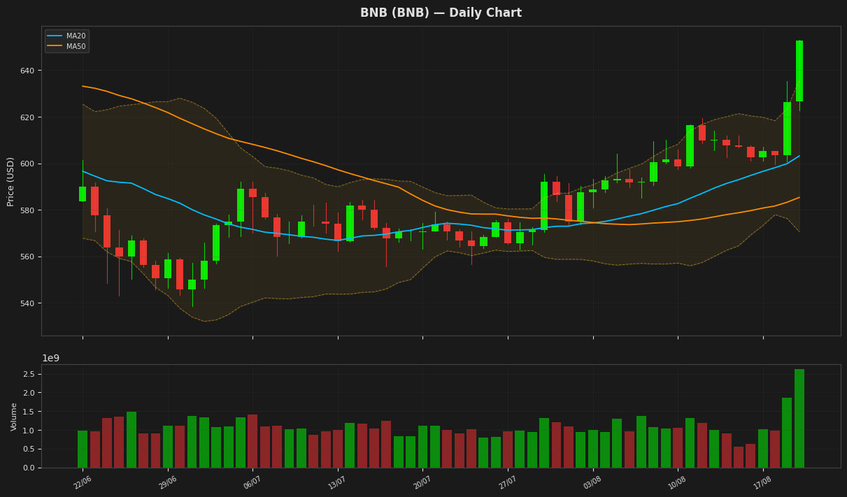 BNB chart