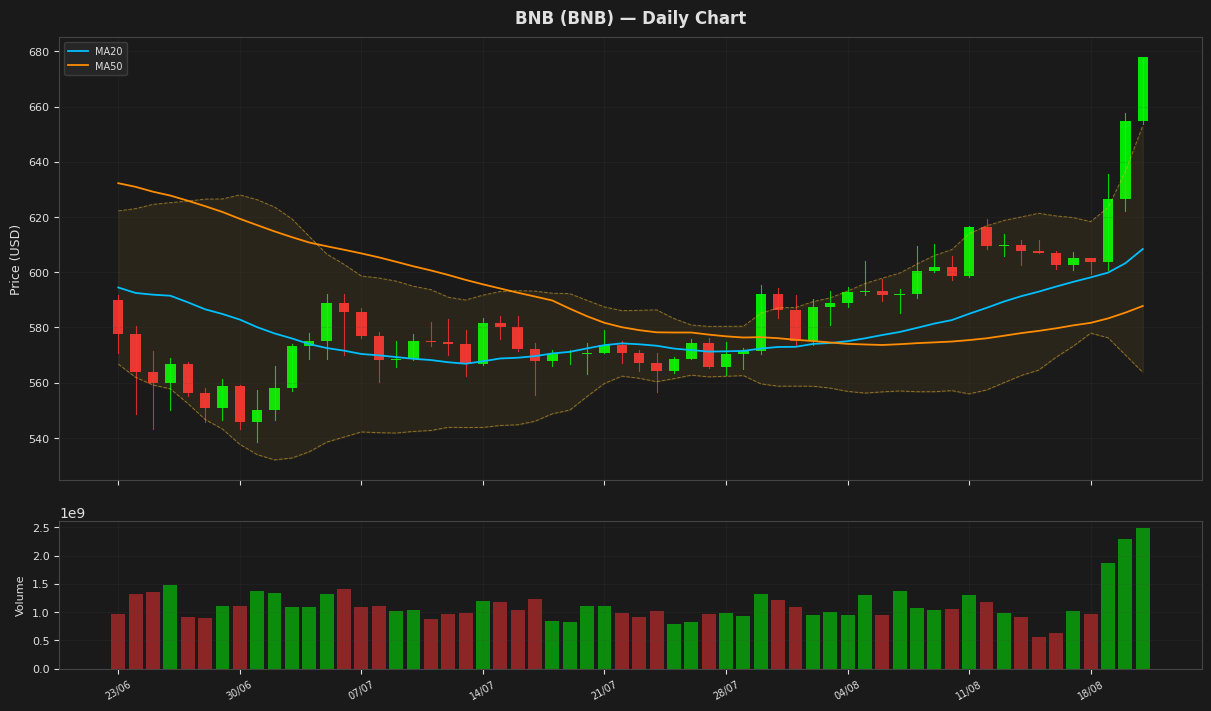 BNB chart