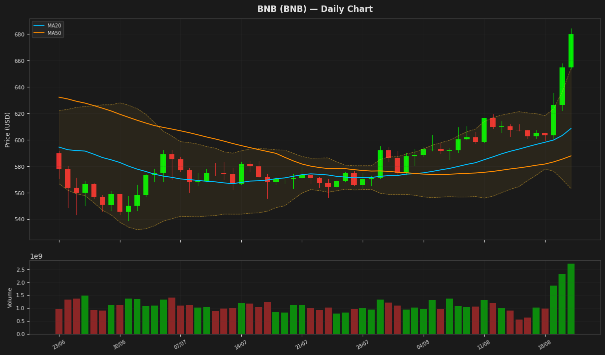 BNB chart