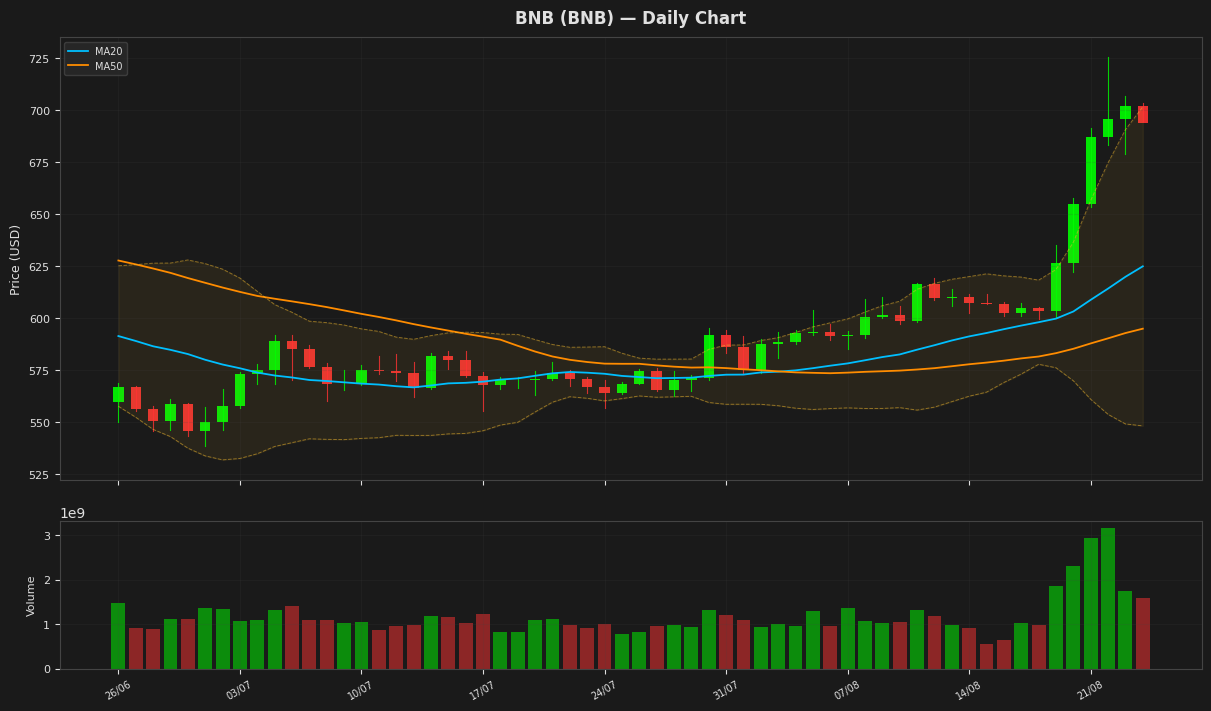 BNB chart