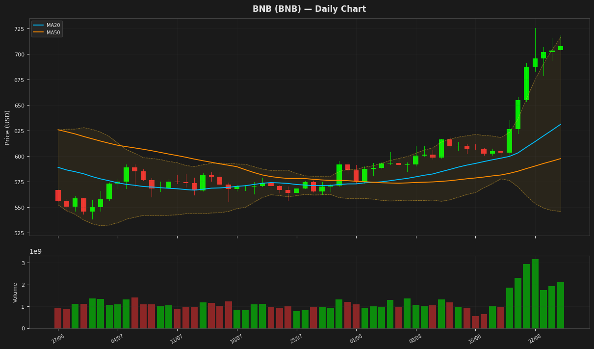 BNB chart