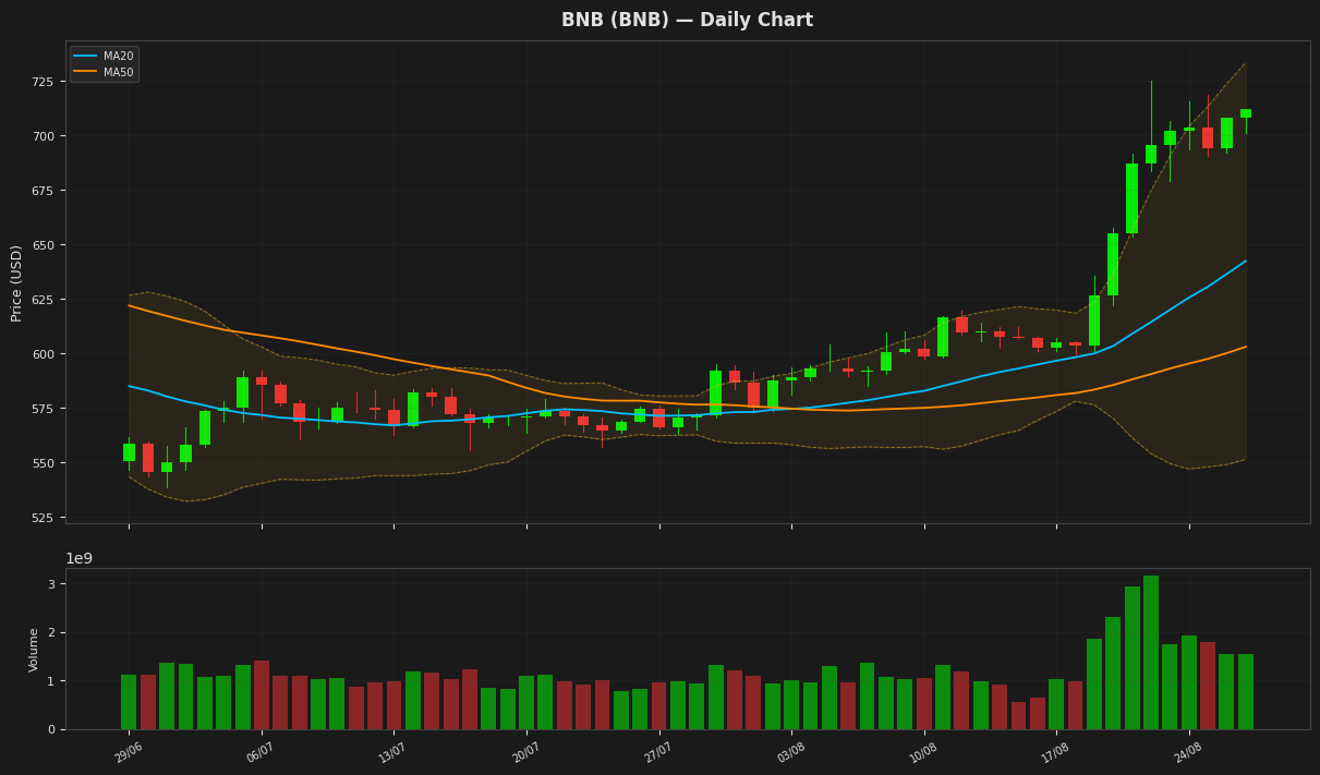 BNB chart