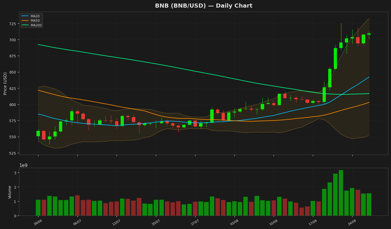 BNB Hits $709.42 as RSI Nears Overbought at 86.3
