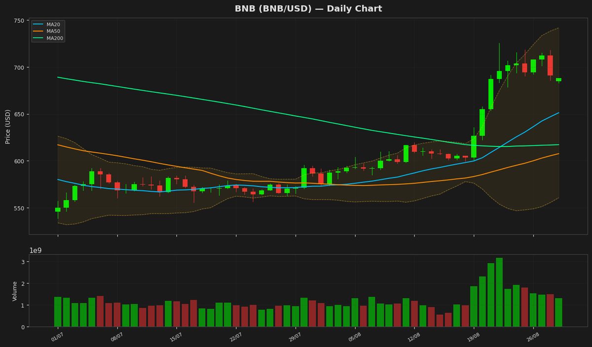 BNB Dips to $688.16 as RSI Hits Overbought at 75.2