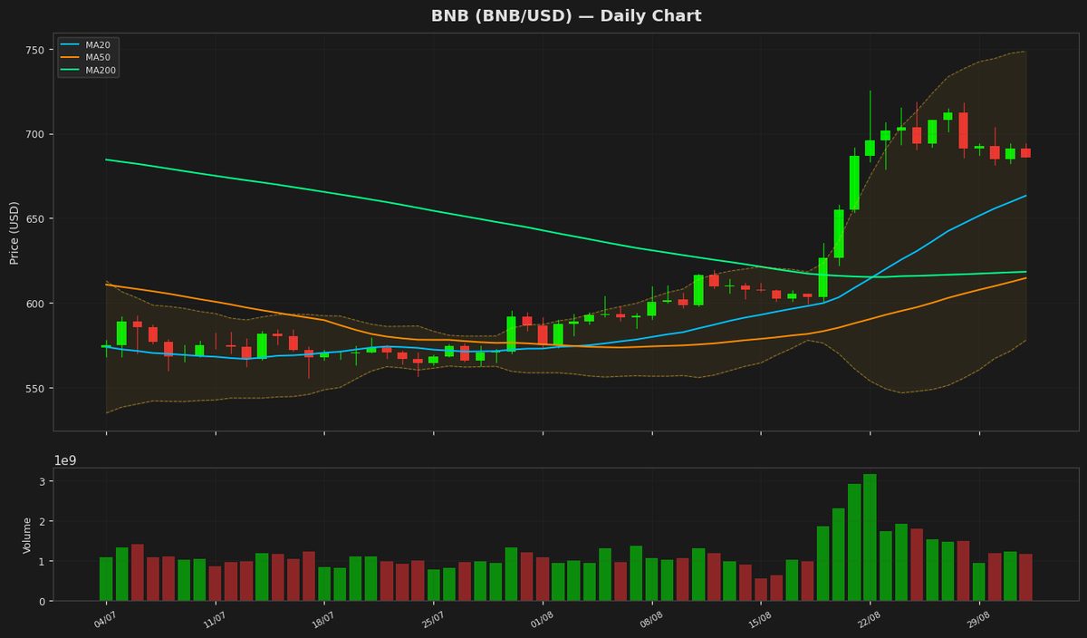 BNB Nears Overbought at $685 as RSI Hits 74.3