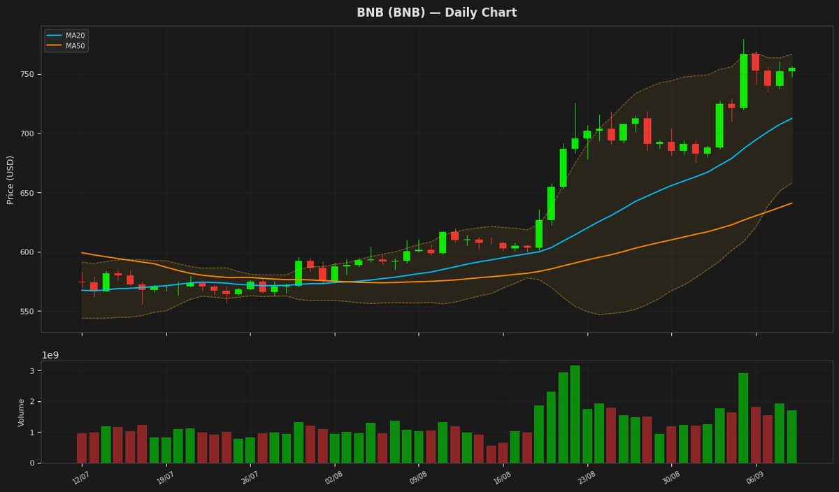 BNB chart