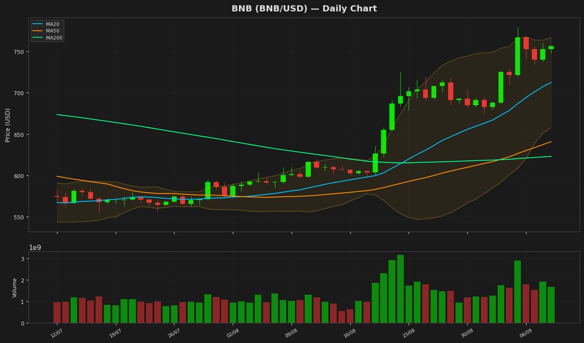 BNB Holds Strong at $756 as RSI Signals Bullish Momentum