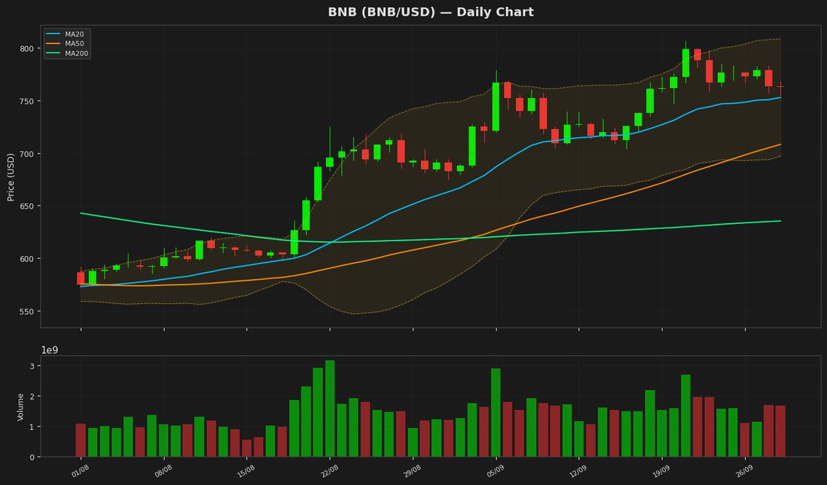 BNB Holds Steady Near $763 as RSI Nears Overbought