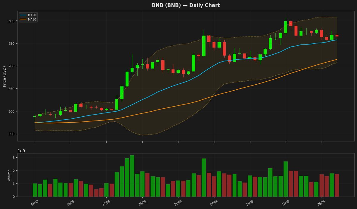 BNB chart