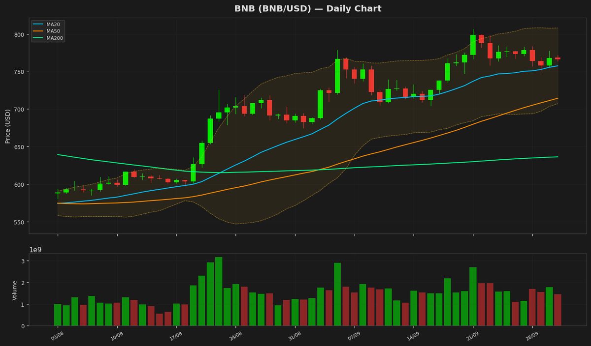 BNB Holds at $766 Amid Mild Dip, RSI Neutral at 59.8