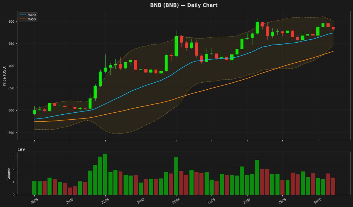 BNB chart