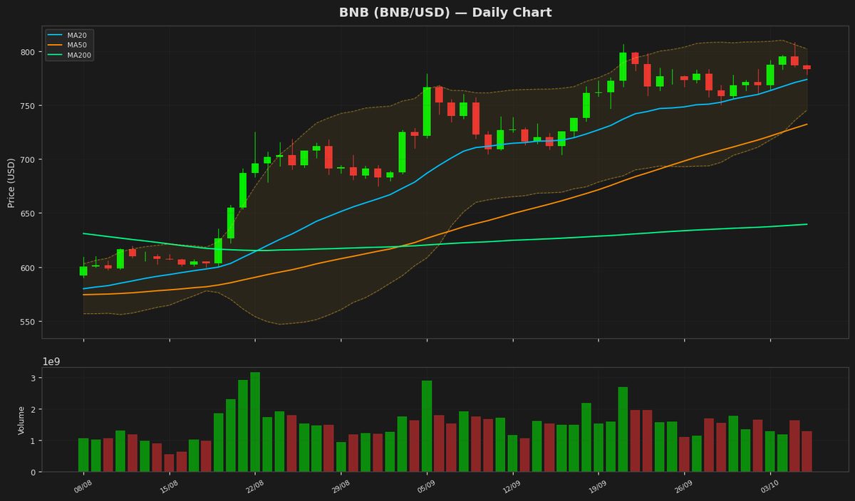 BNB Tests $783 as RSI Nears Key 50 Level