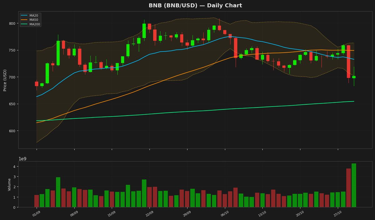 BNB punta al recupero con RSI vicino a ipervenduto a $701,86 (+0,60%)