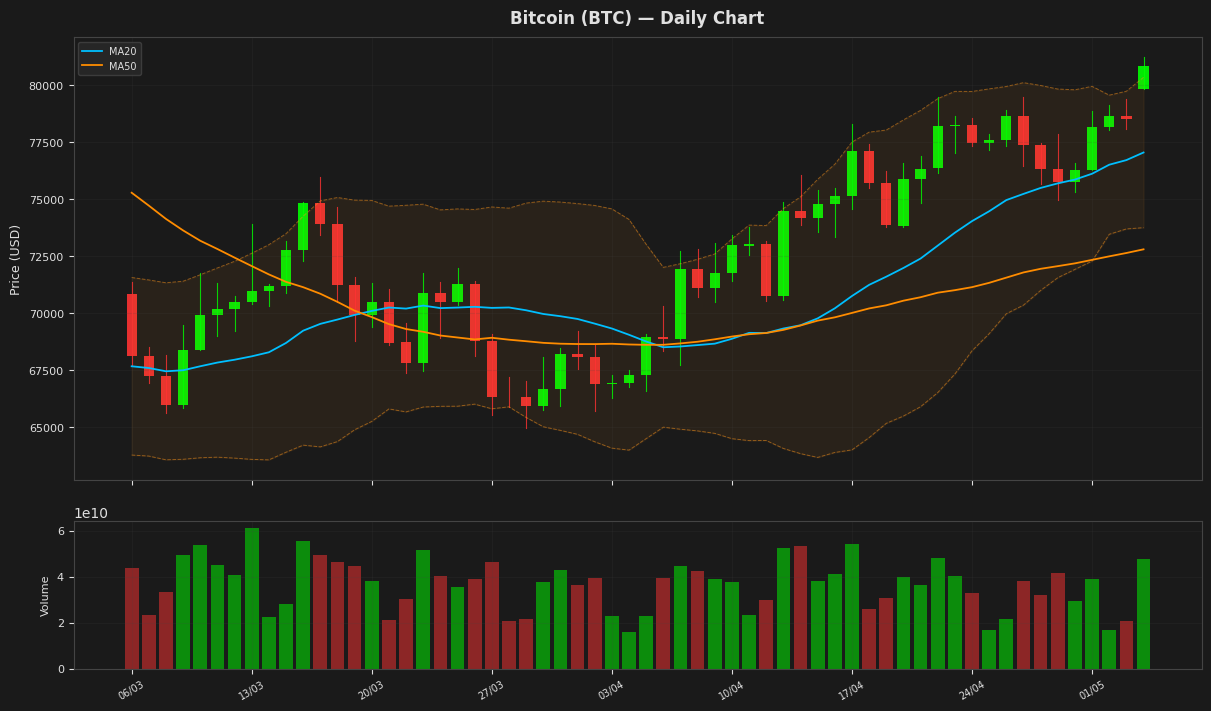 Bitcoin chart