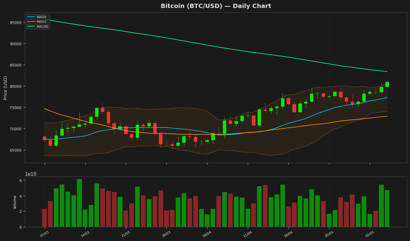 Bitcoin chart