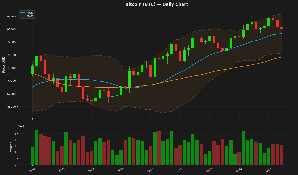 Bitcoin chart