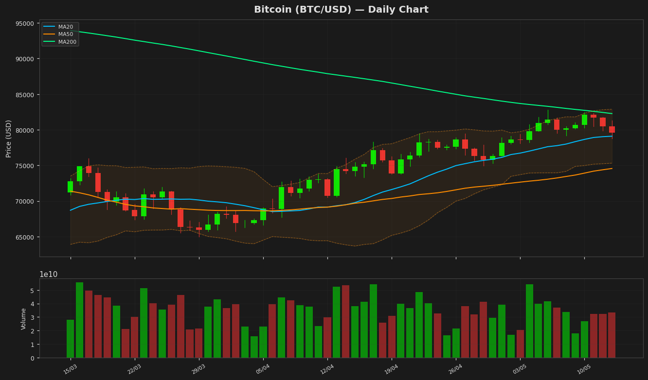 Bitcoin chart