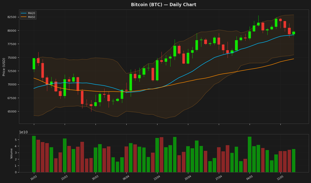 Bitcoin chart