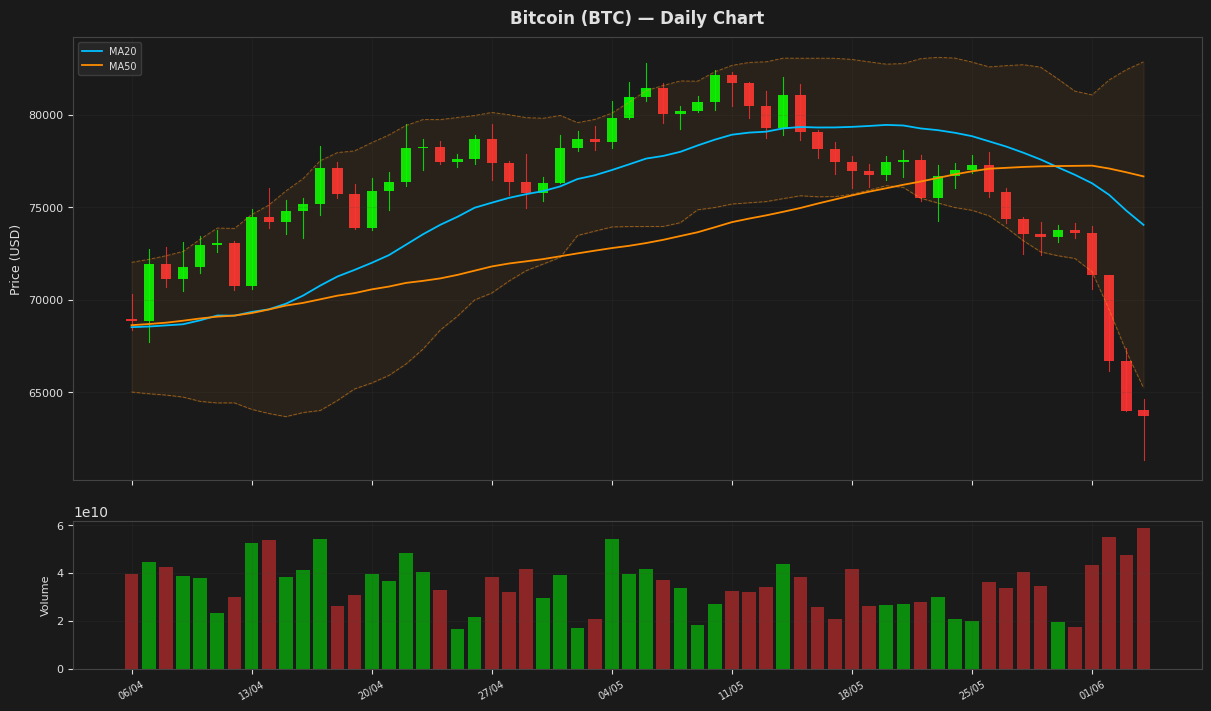 Bitcoin chart