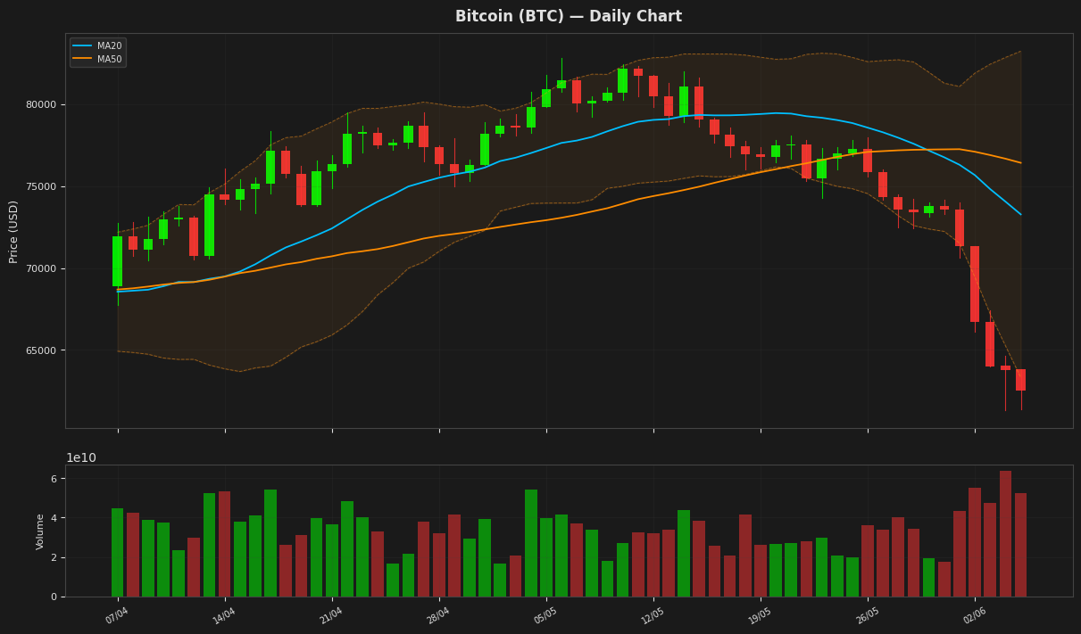 Bitcoin chart