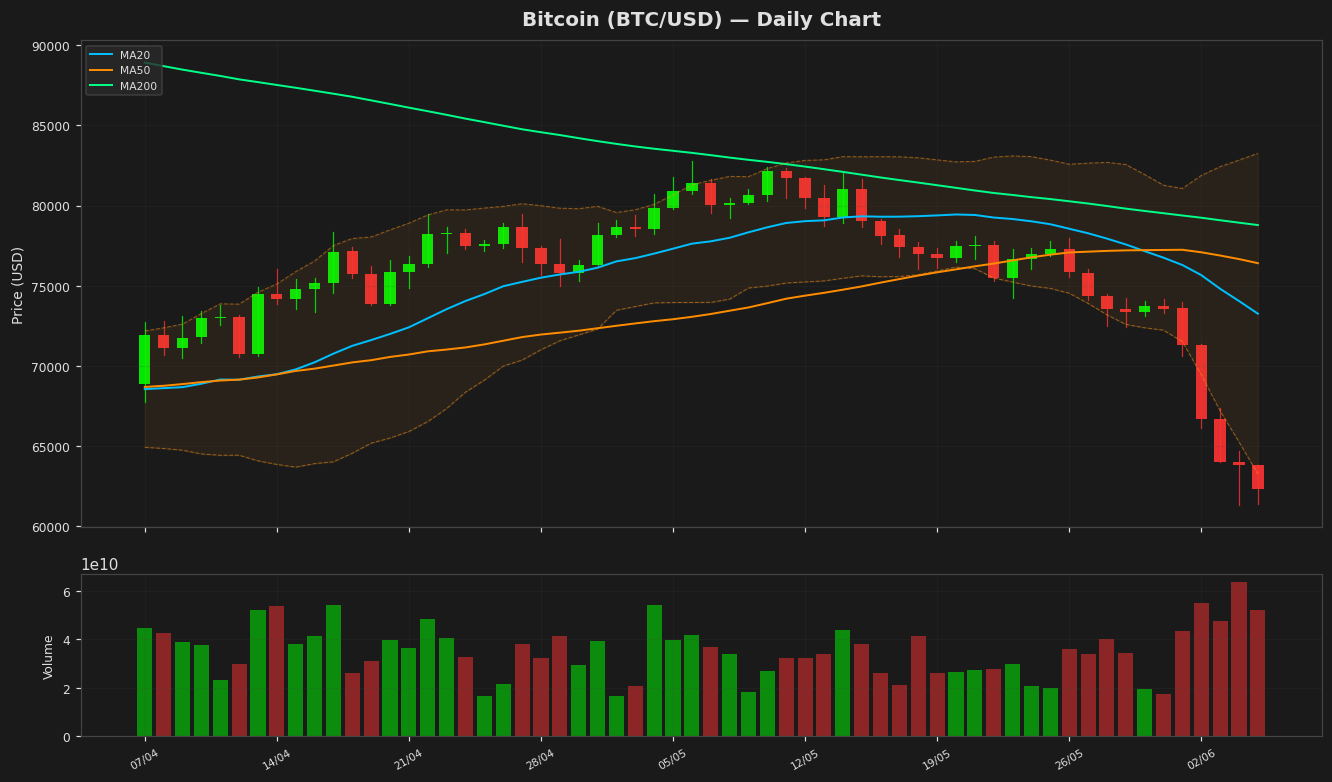 Bitcoin chart