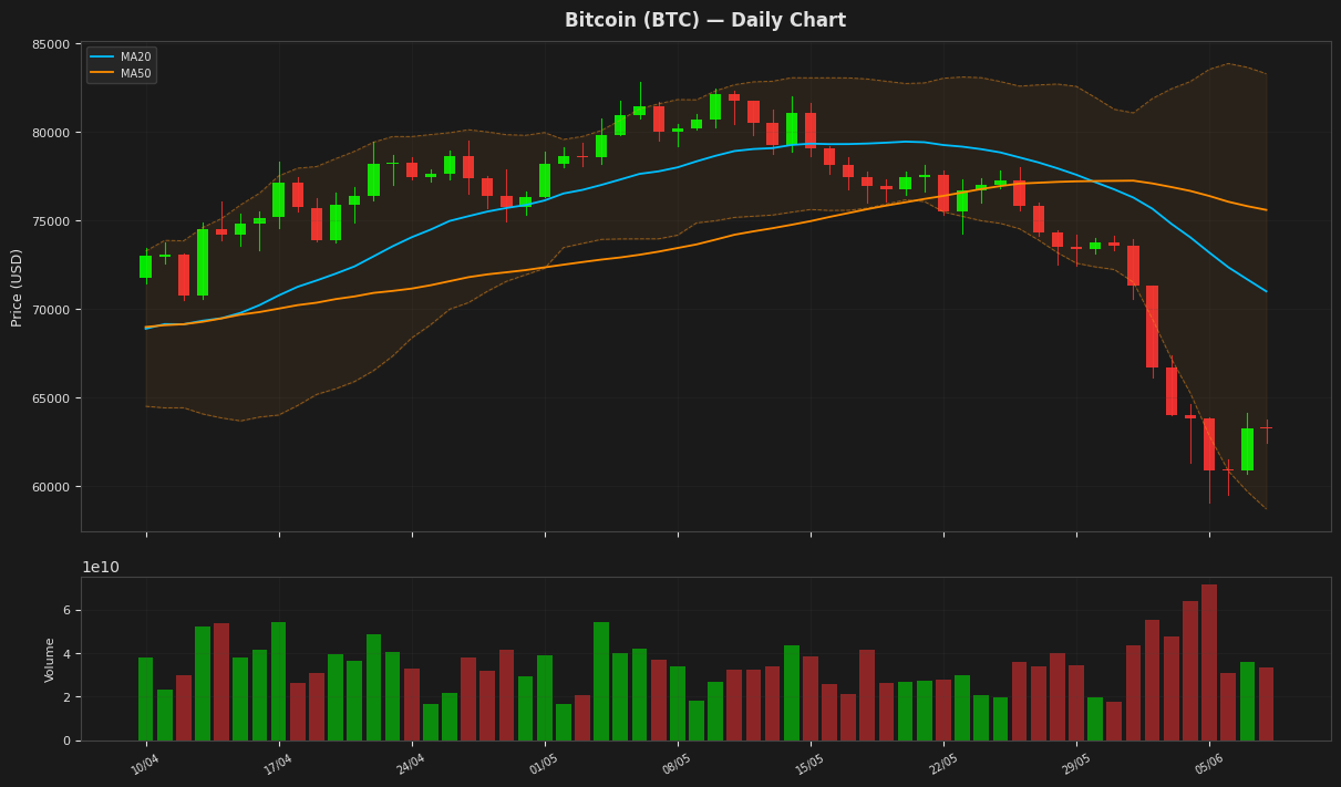 Bitcoin chart