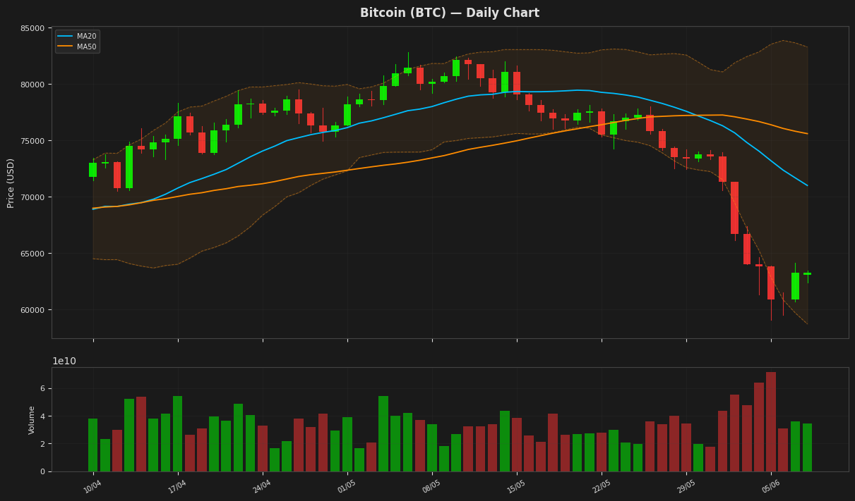 Bitcoin chart