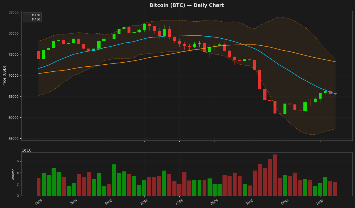 Bitcoin chart