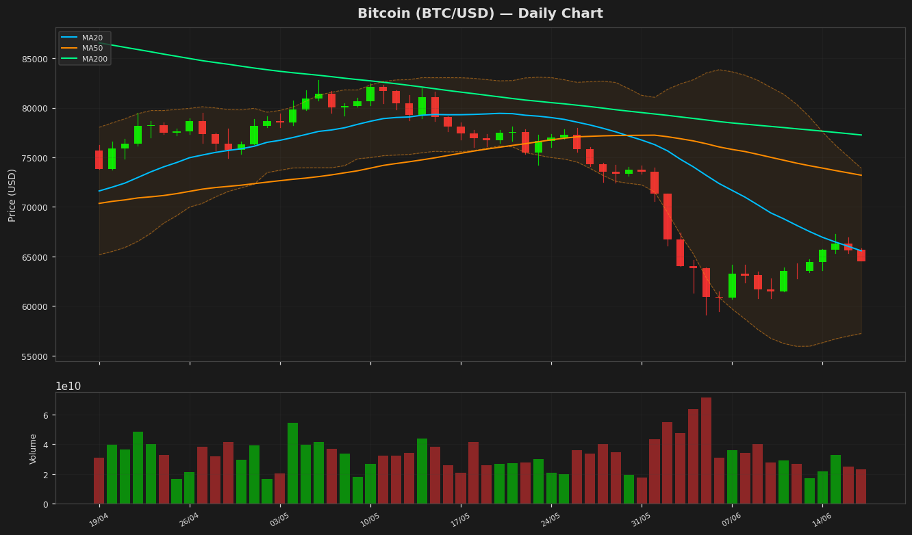 Bitcoin chart