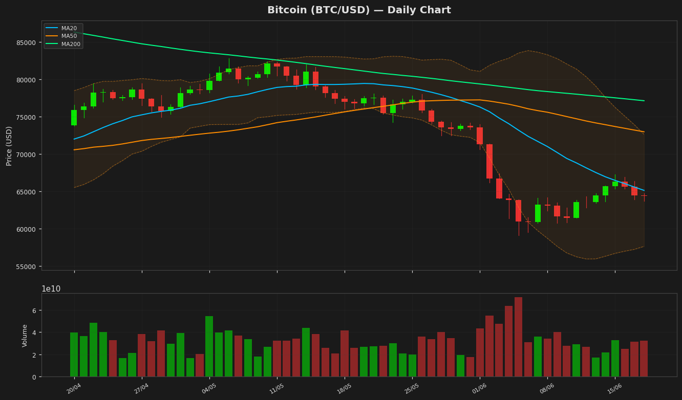 Bitcoin chart